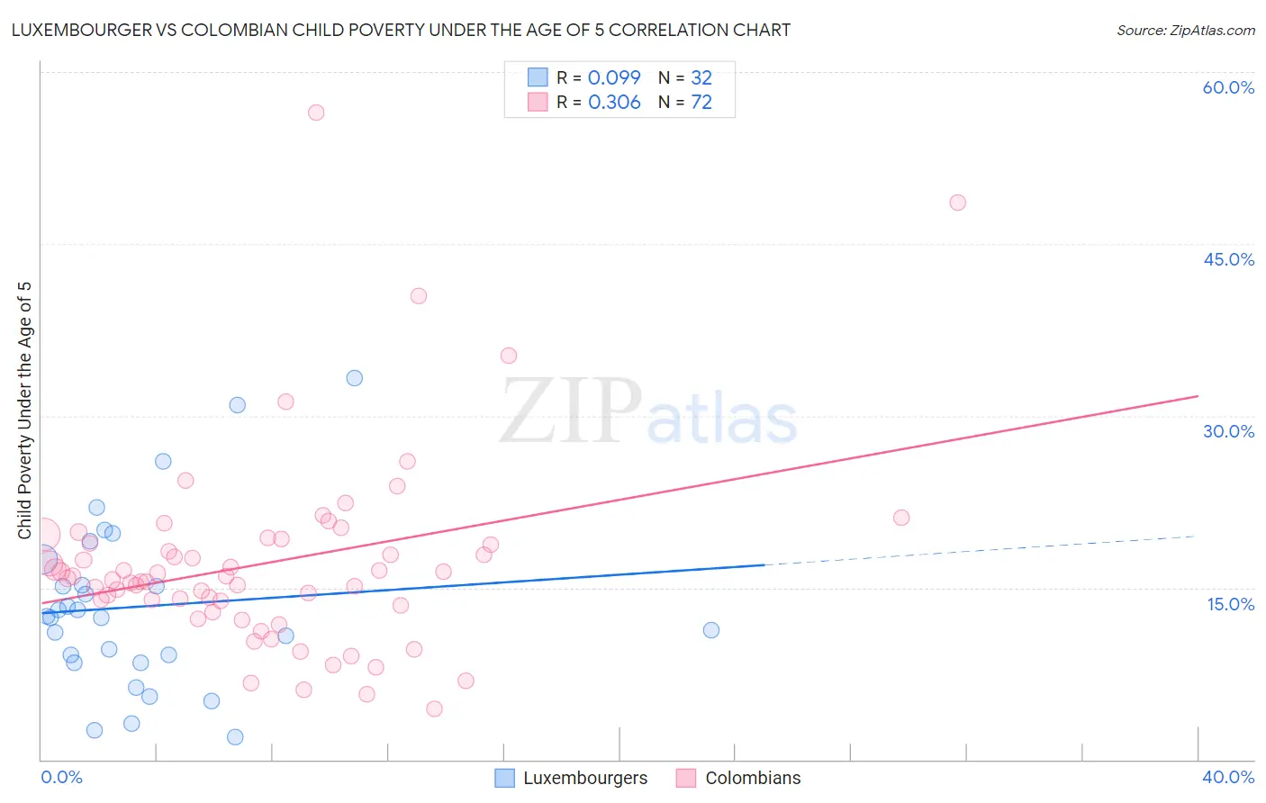 Luxembourger vs Colombian Child Poverty Under the Age of 5