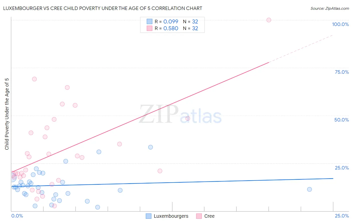 Luxembourger vs Cree Child Poverty Under the Age of 5