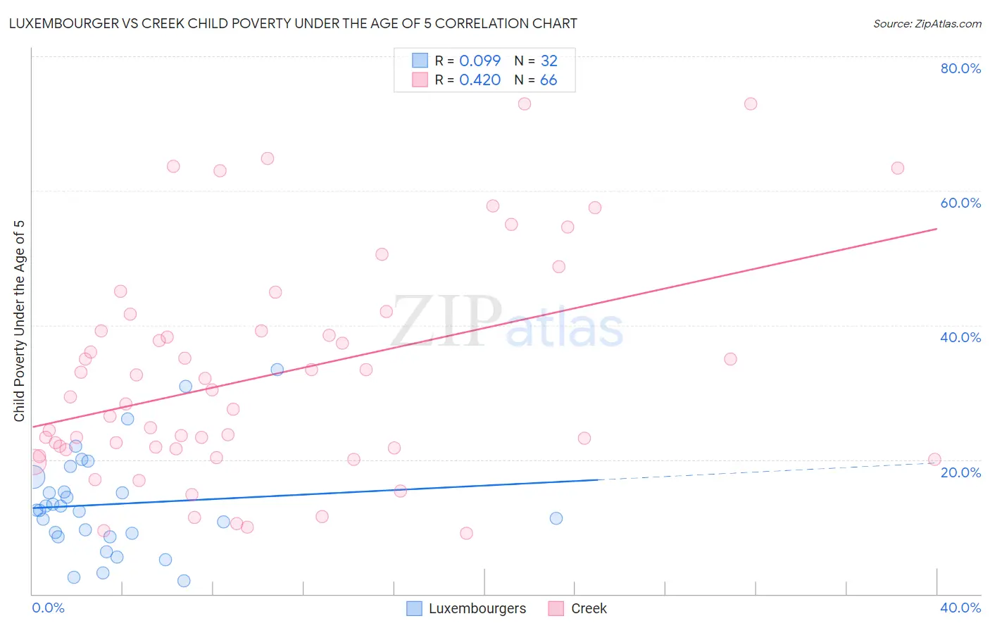 Luxembourger vs Creek Child Poverty Under the Age of 5