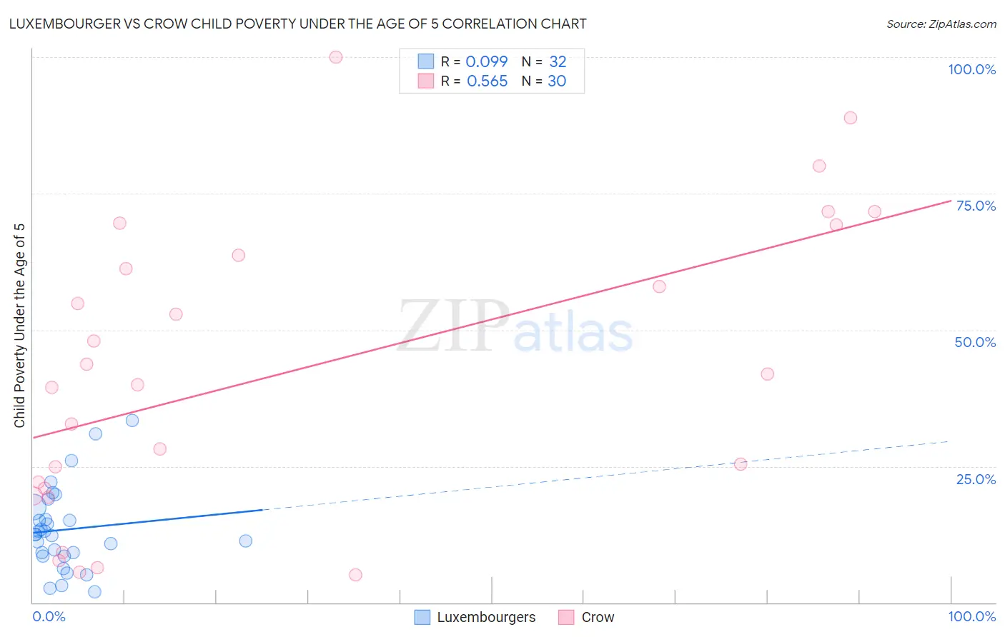 Luxembourger vs Crow Child Poverty Under the Age of 5