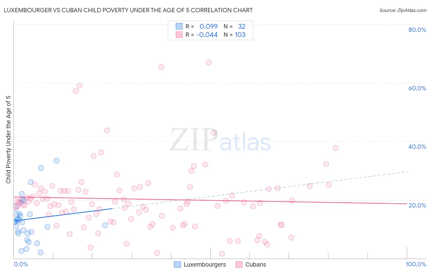 Luxembourger vs Cuban Child Poverty Under the Age of 5