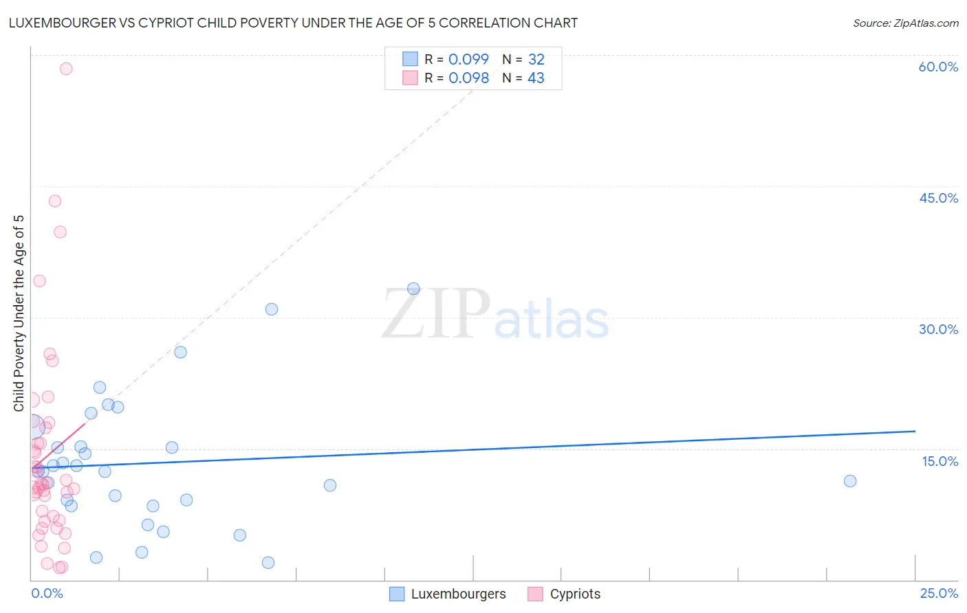 Luxembourger vs Cypriot Child Poverty Under the Age of 5