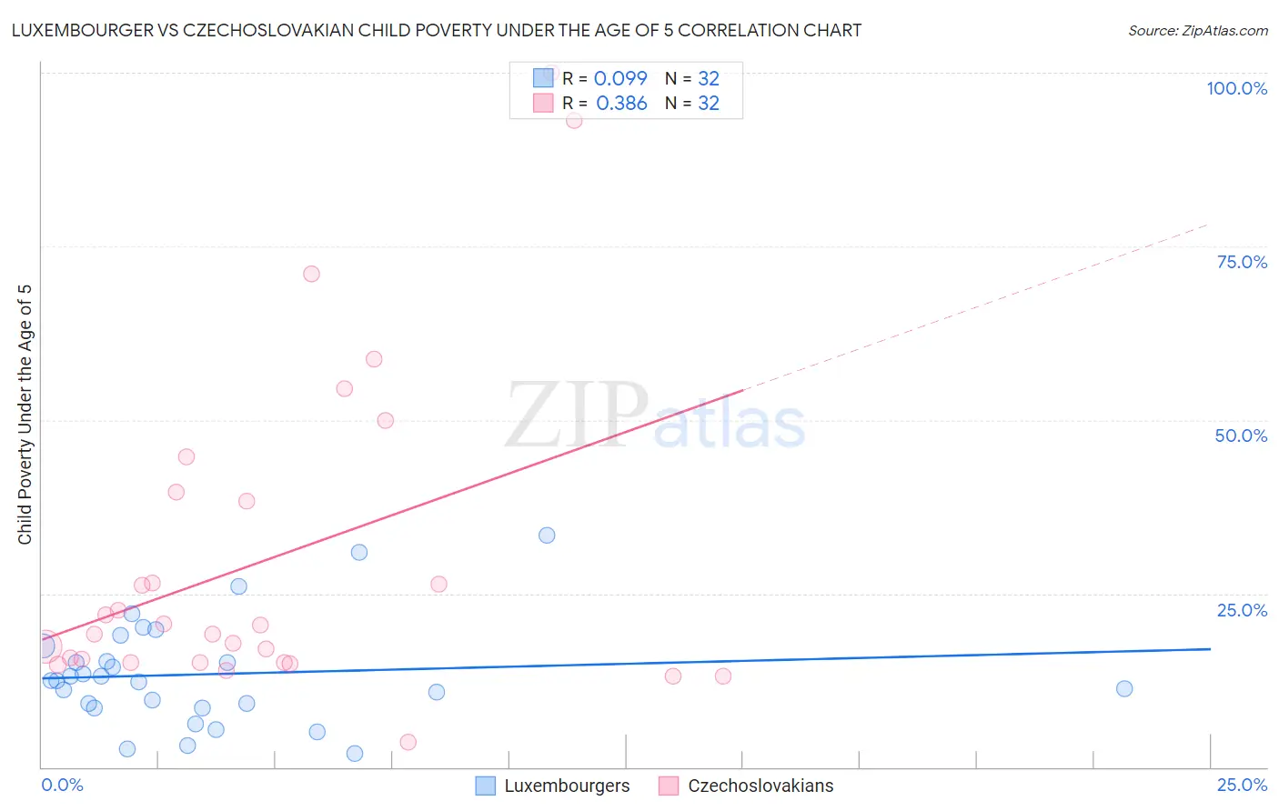 Luxembourger vs Czechoslovakian Child Poverty Under the Age of 5