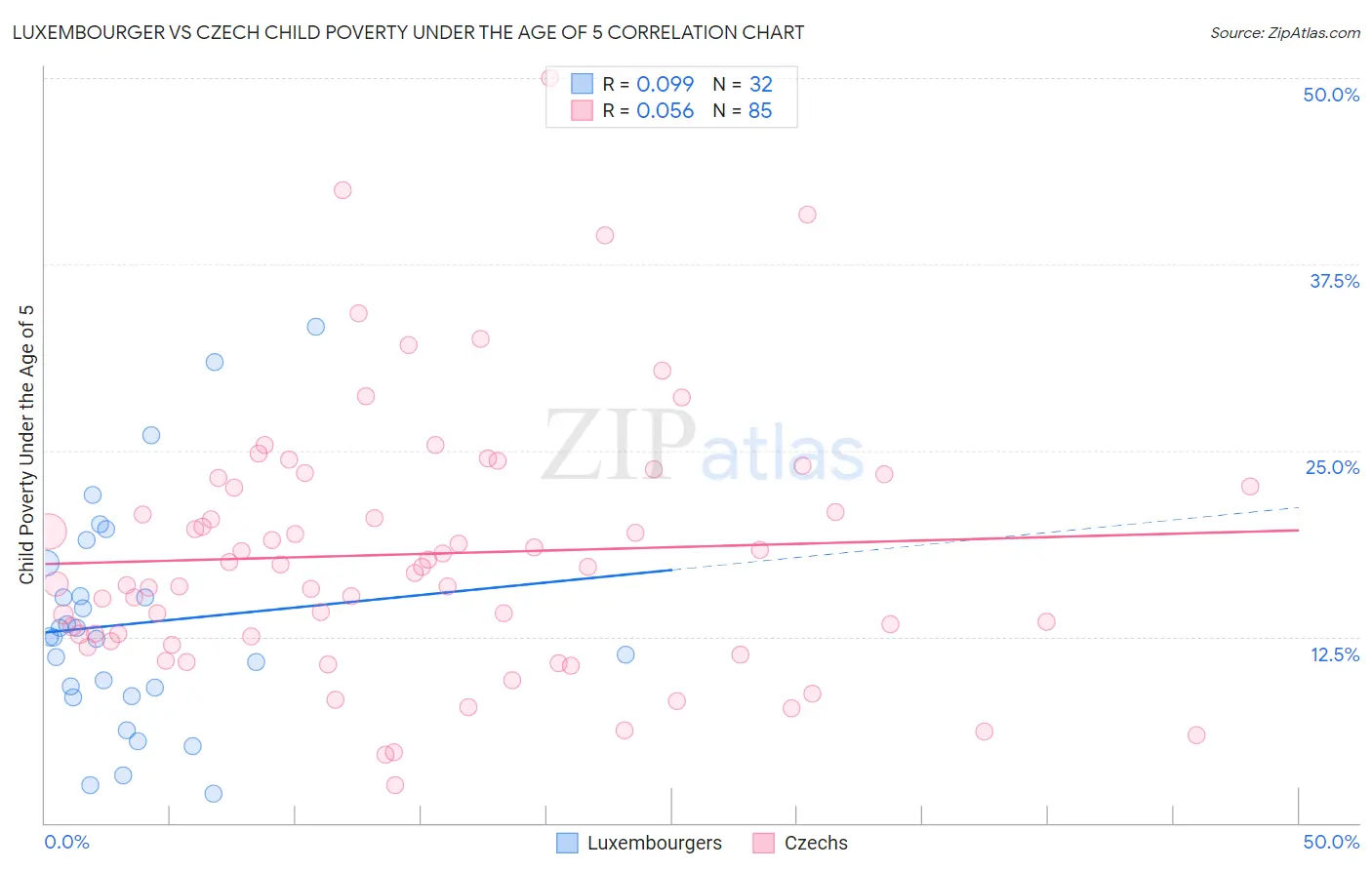 Luxembourger vs Czech Child Poverty Under the Age of 5