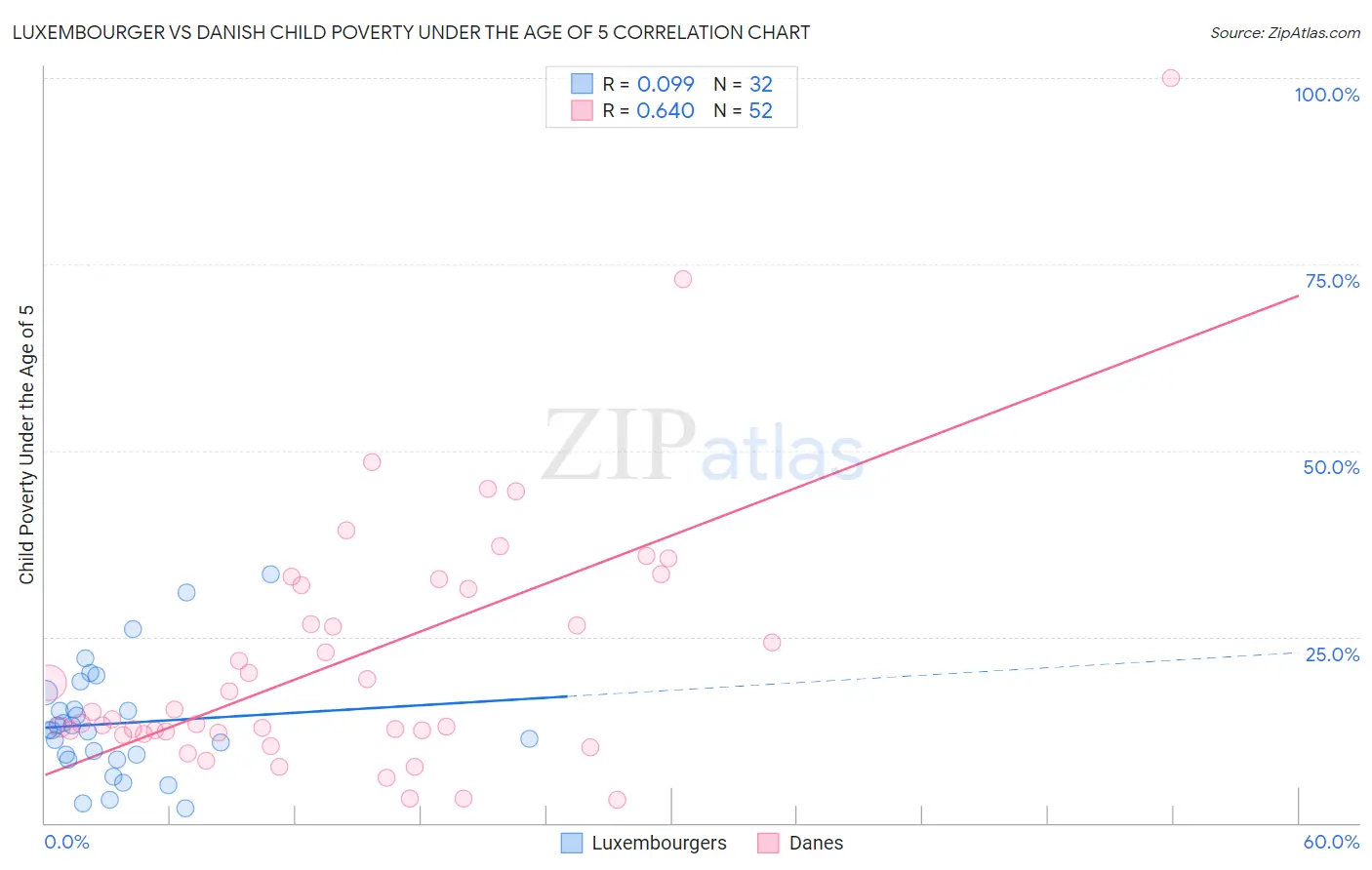 Luxembourger vs Danish Child Poverty Under the Age of 5
