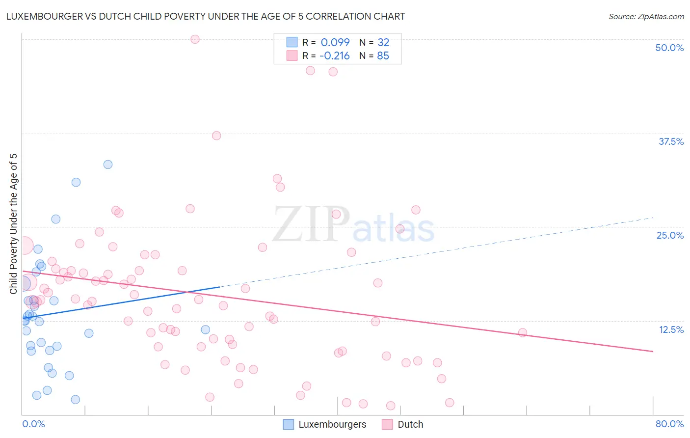 Luxembourger vs Dutch Child Poverty Under the Age of 5