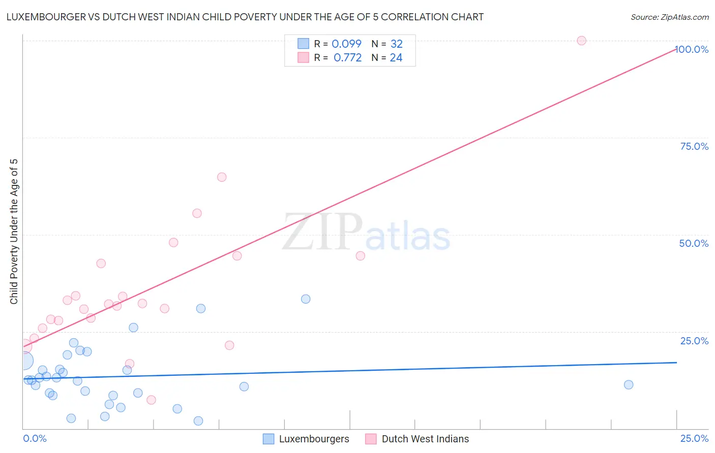 Luxembourger vs Dutch West Indian Child Poverty Under the Age of 5
