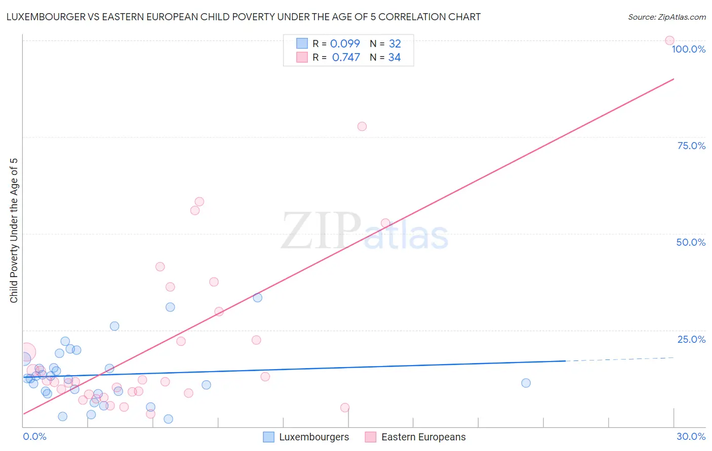 Luxembourger vs Eastern European Child Poverty Under the Age of 5