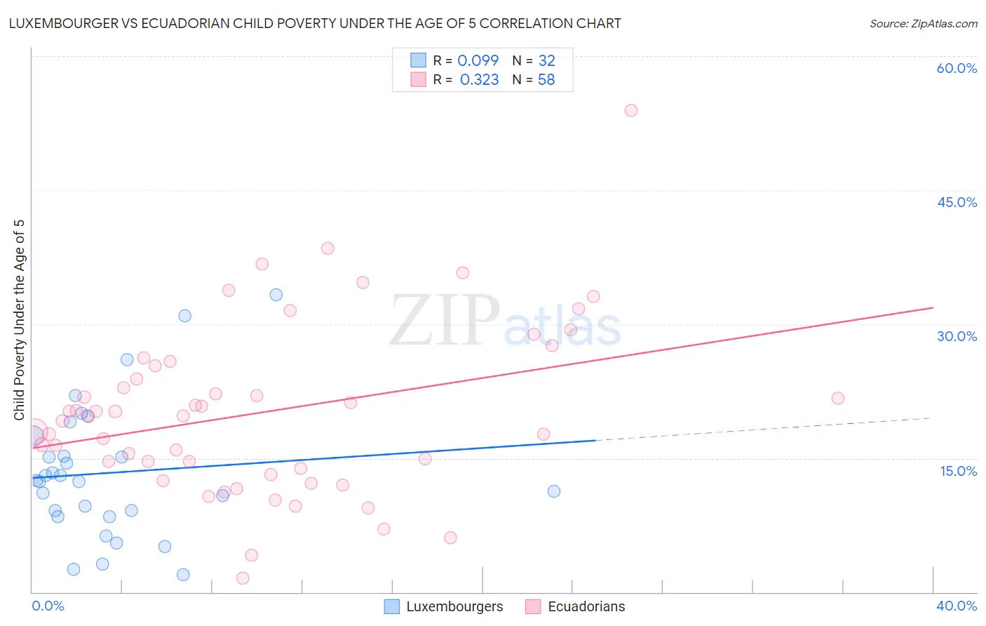 Luxembourger vs Ecuadorian Child Poverty Under the Age of 5