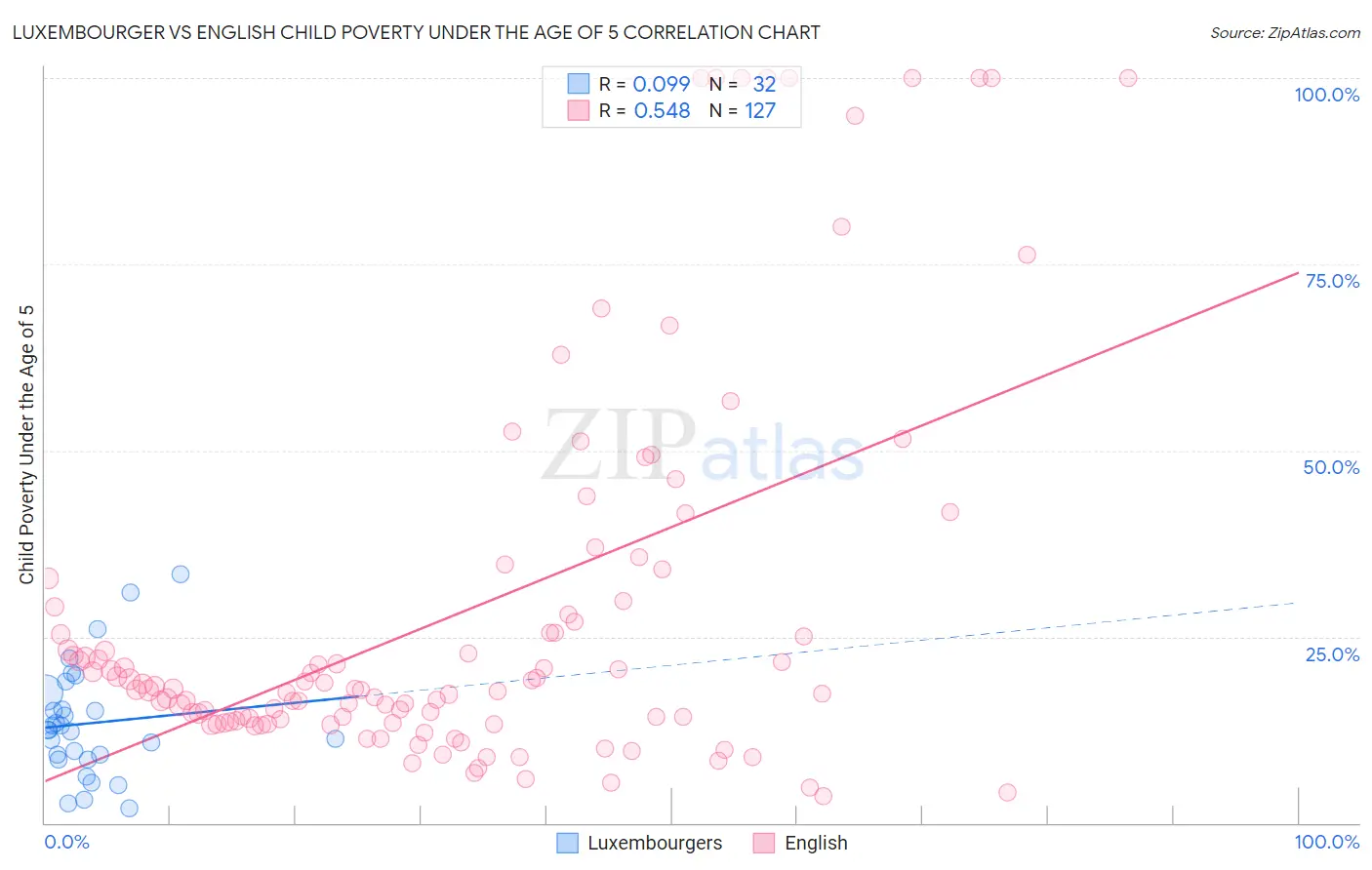 Luxembourger vs English Child Poverty Under the Age of 5