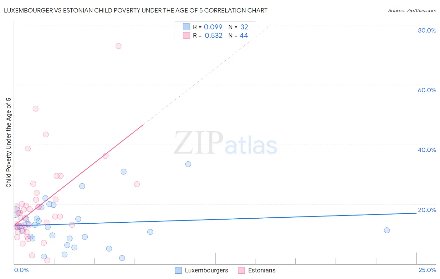 Luxembourger vs Estonian Child Poverty Under the Age of 5