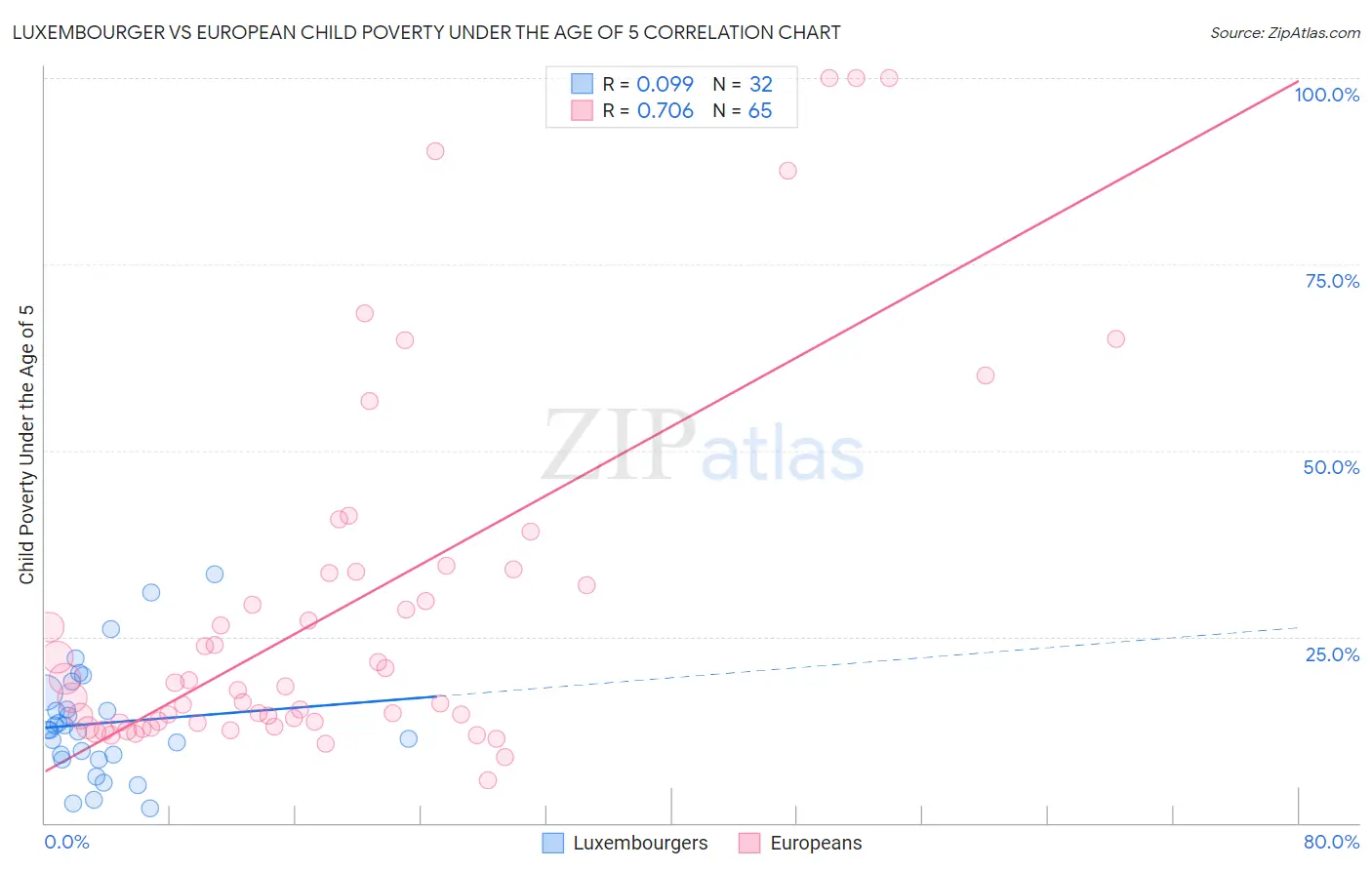 Luxembourger vs European Child Poverty Under the Age of 5