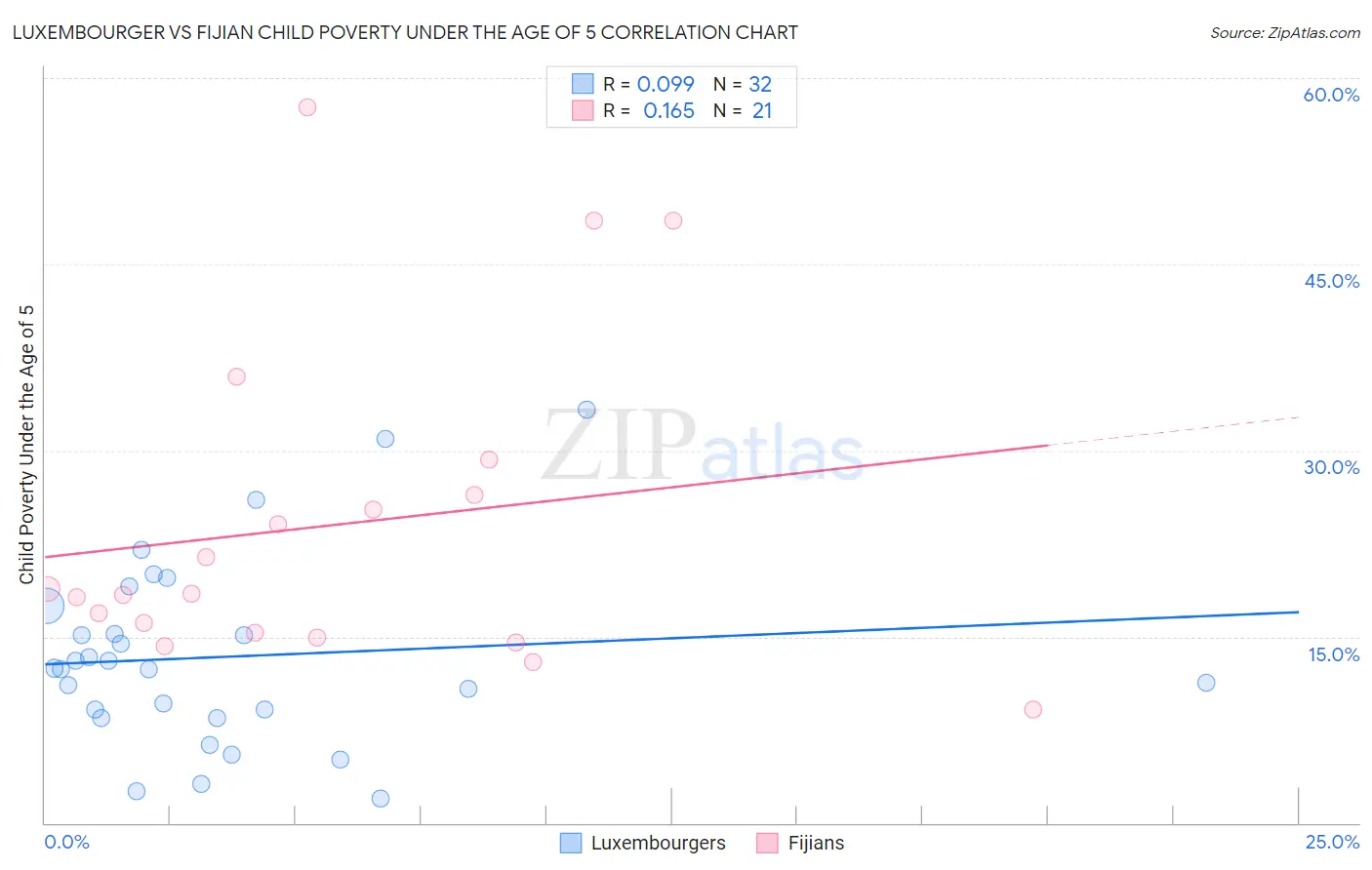 Luxembourger vs Fijian Child Poverty Under the Age of 5