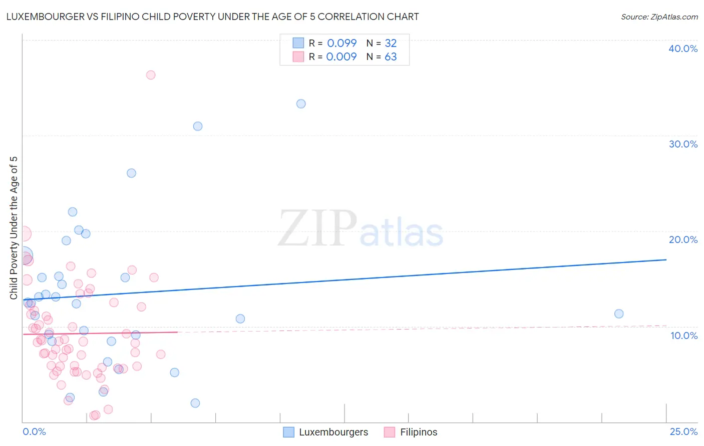 Luxembourger vs Filipino Child Poverty Under the Age of 5