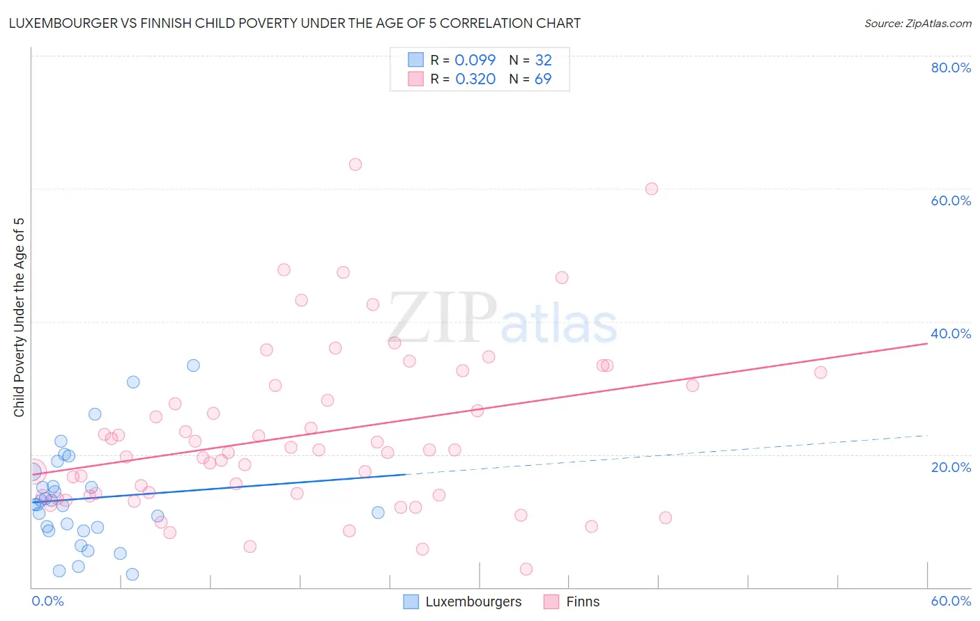 Luxembourger vs Finnish Child Poverty Under the Age of 5