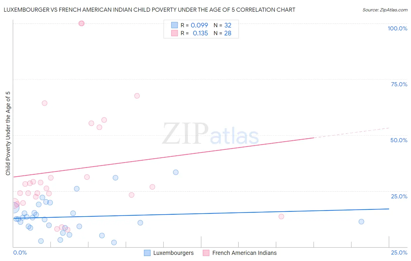 Luxembourger vs French American Indian Child Poverty Under the Age of 5