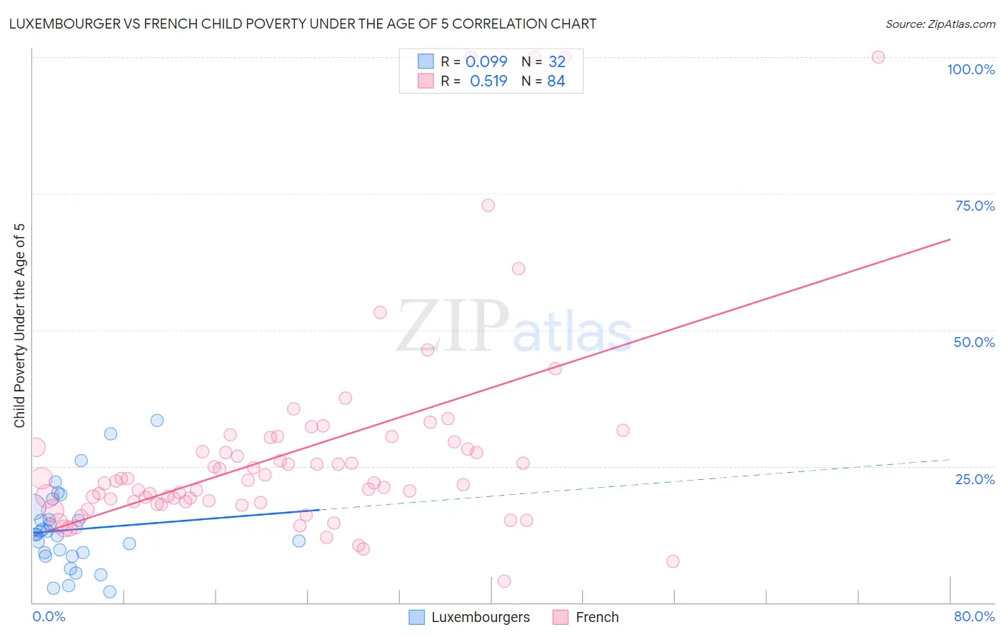 Luxembourger vs French Child Poverty Under the Age of 5