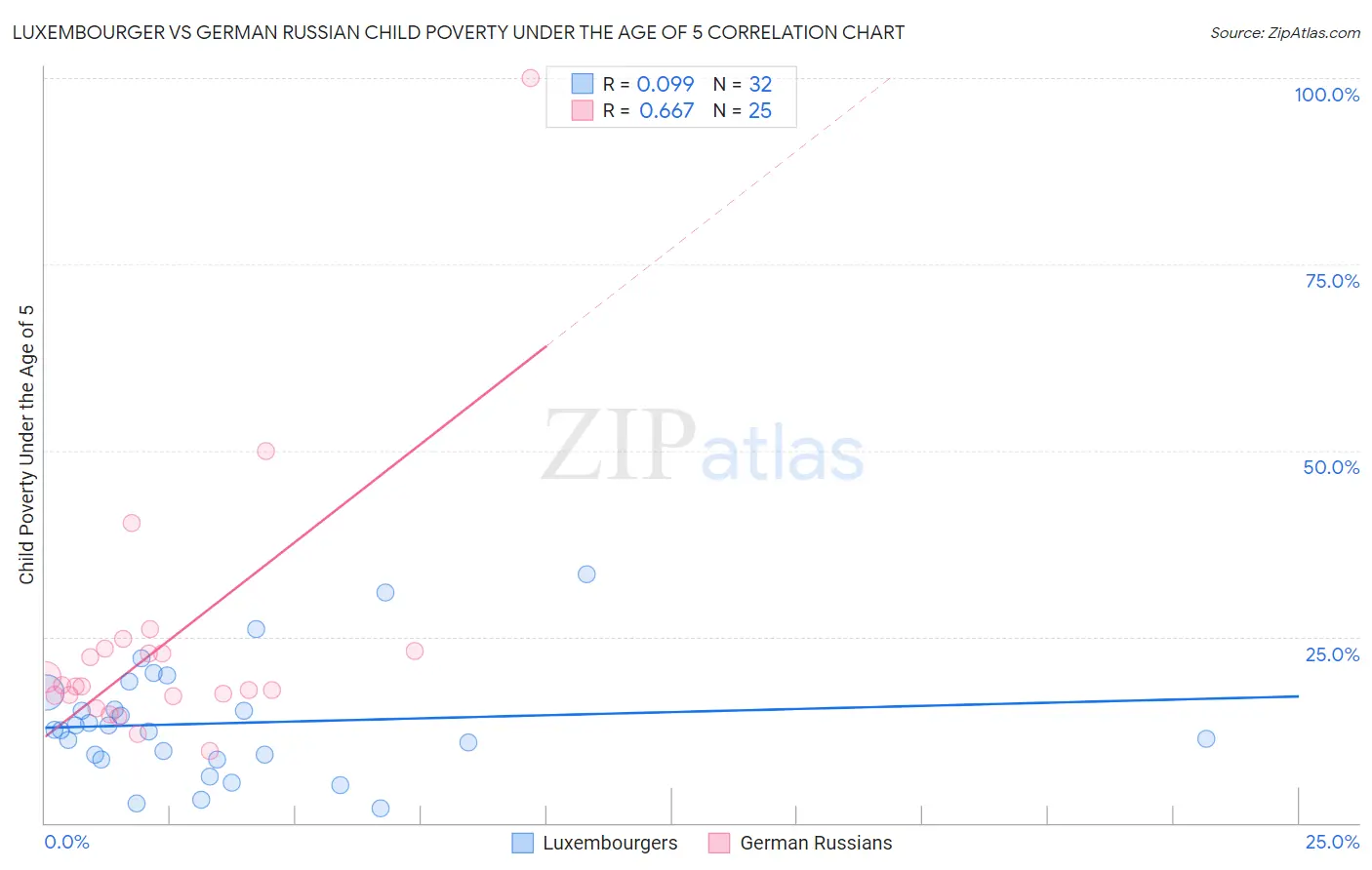 Luxembourger vs German Russian Child Poverty Under the Age of 5