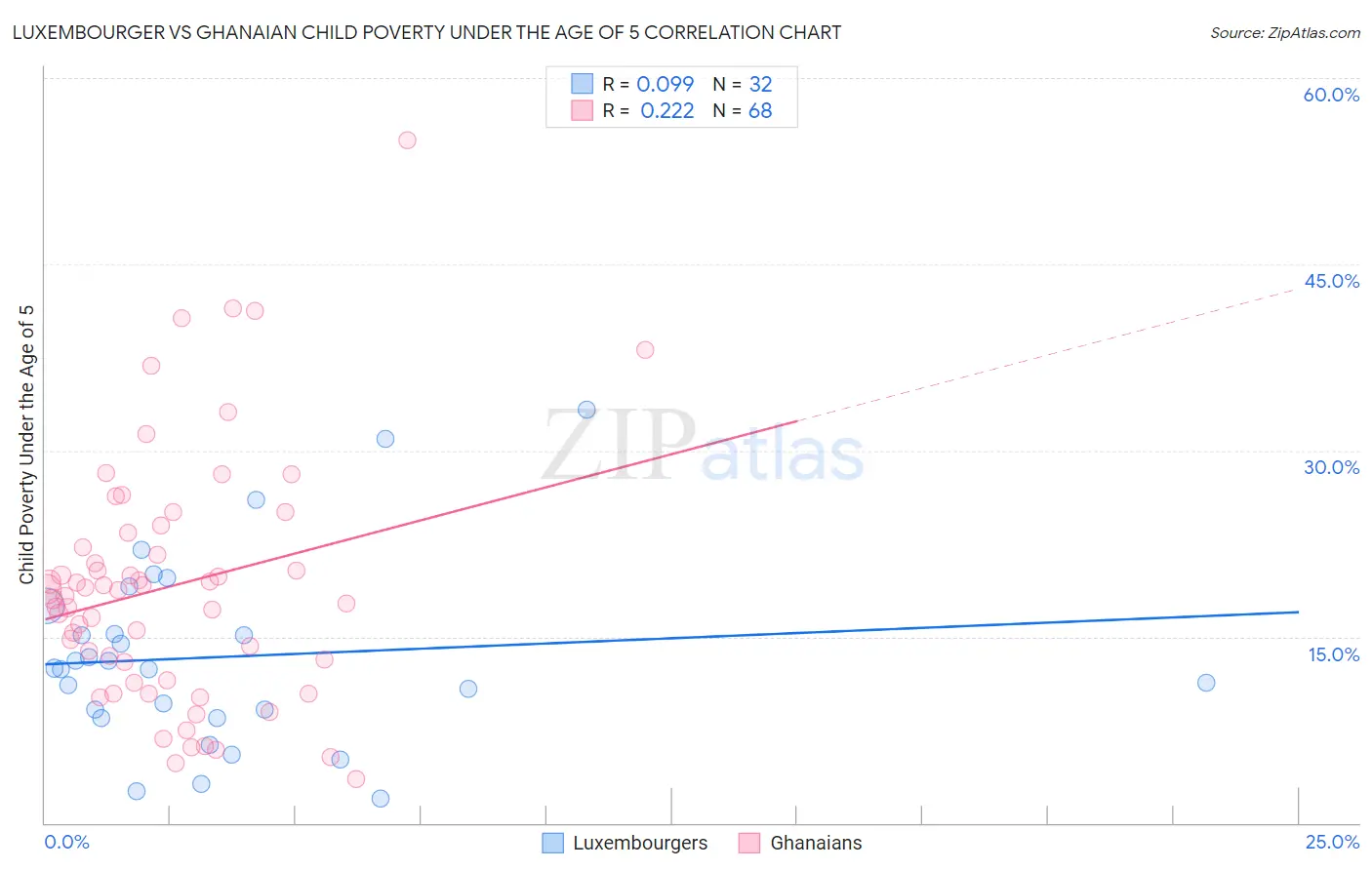 Luxembourger vs Ghanaian Child Poverty Under the Age of 5