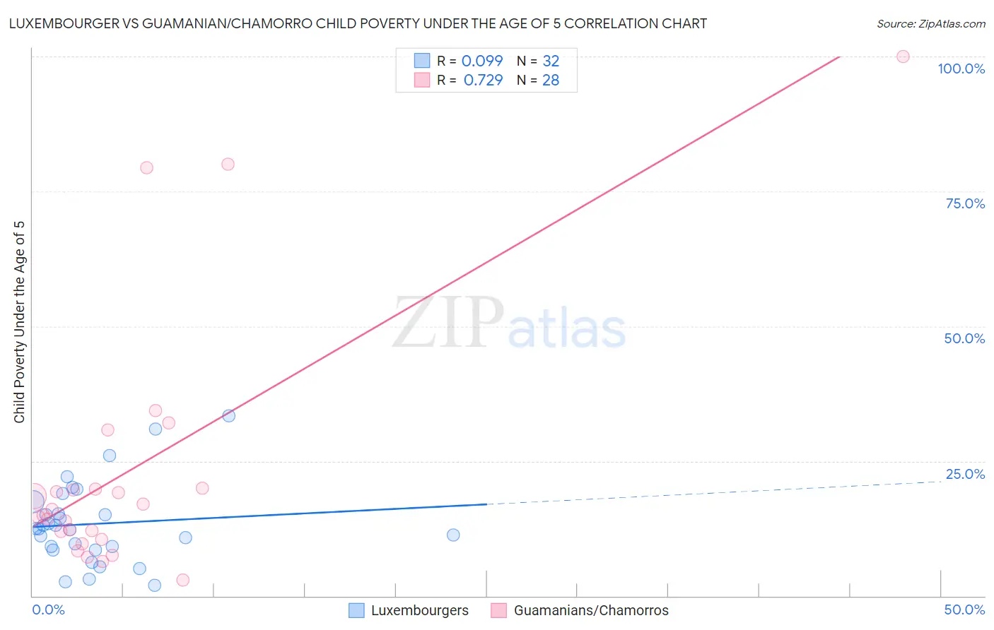 Luxembourger vs Guamanian/Chamorro Child Poverty Under the Age of 5