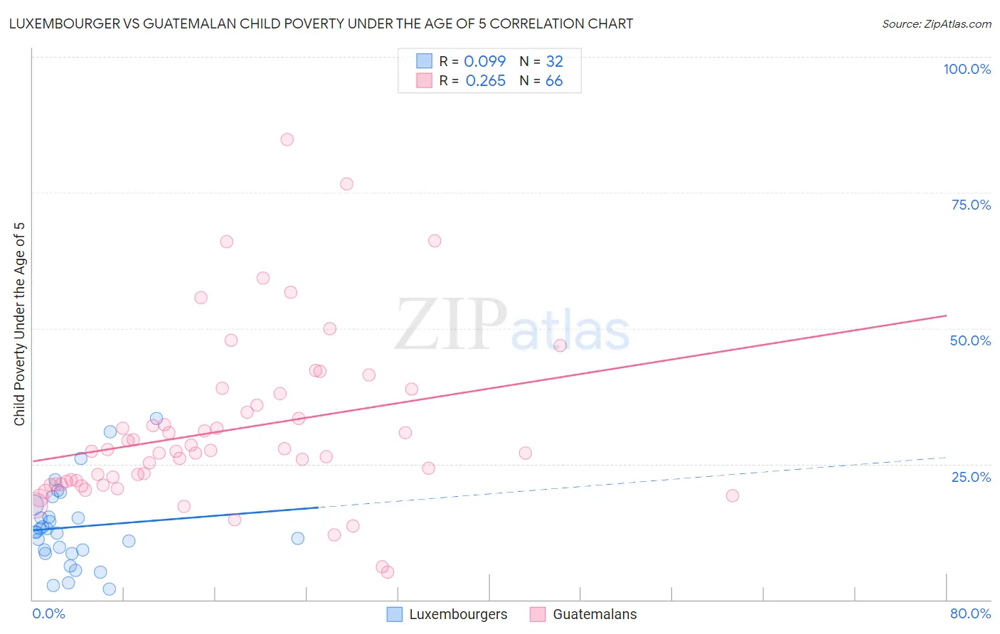 Luxembourger vs Guatemalan Child Poverty Under the Age of 5