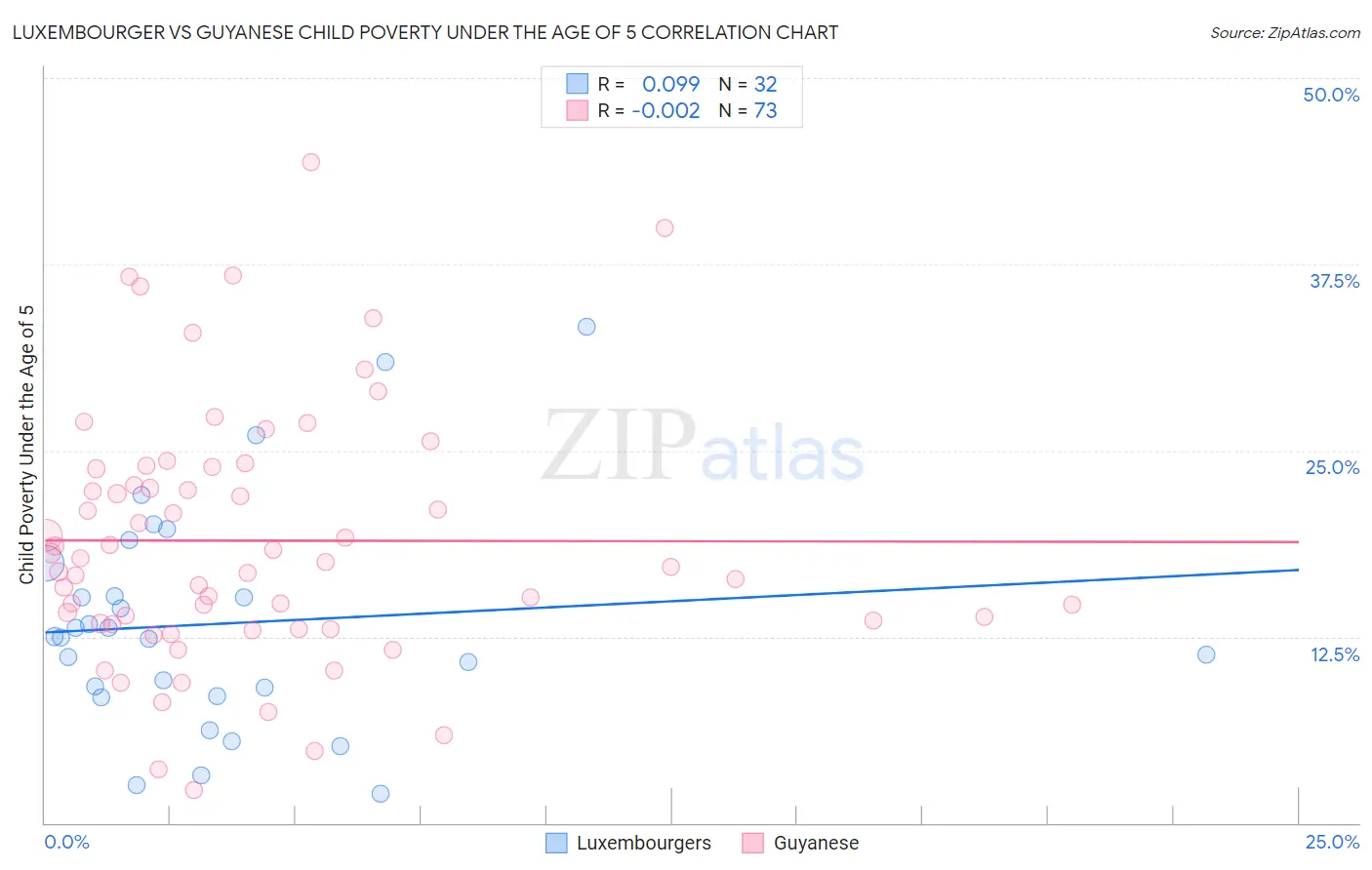 Luxembourger vs Guyanese Child Poverty Under the Age of 5