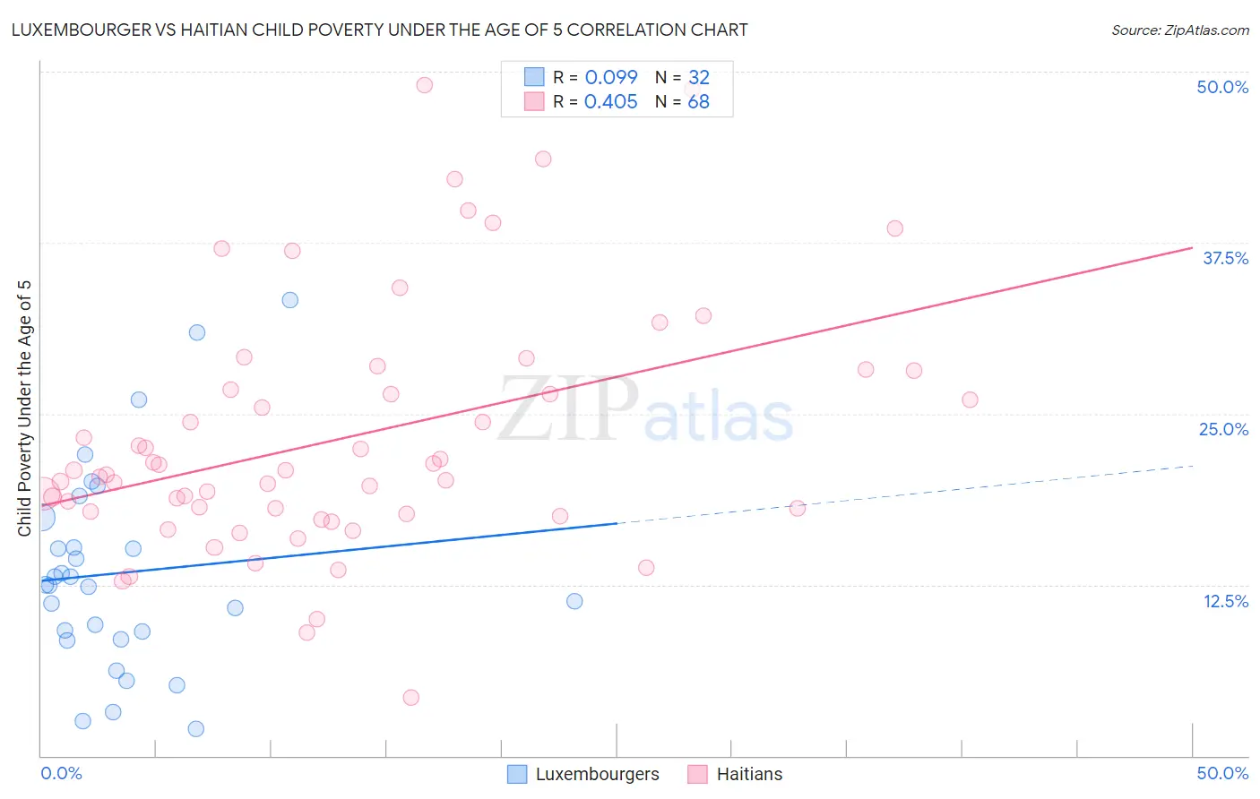 Luxembourger vs Haitian Child Poverty Under the Age of 5