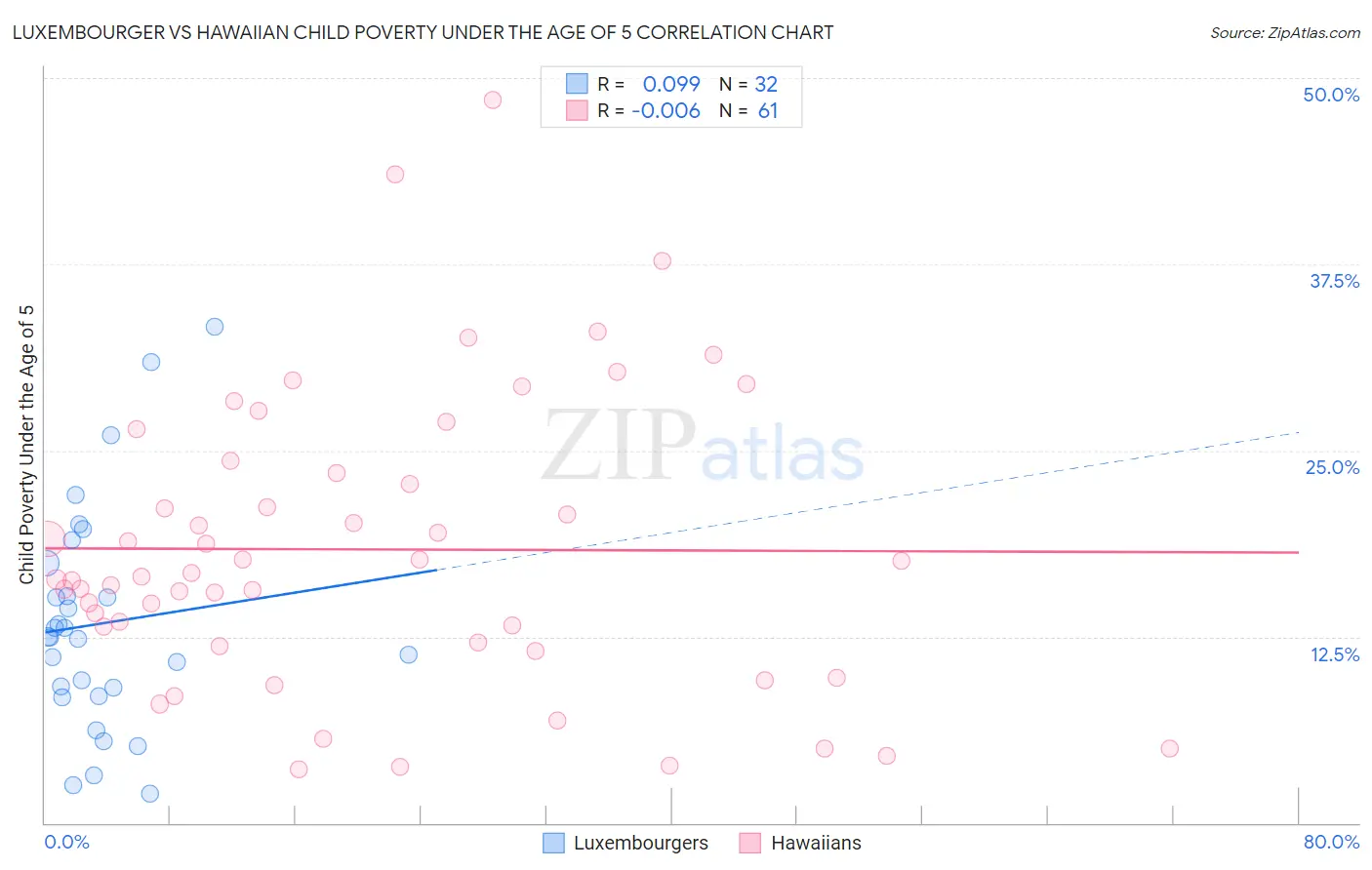 Luxembourger vs Hawaiian Child Poverty Under the Age of 5