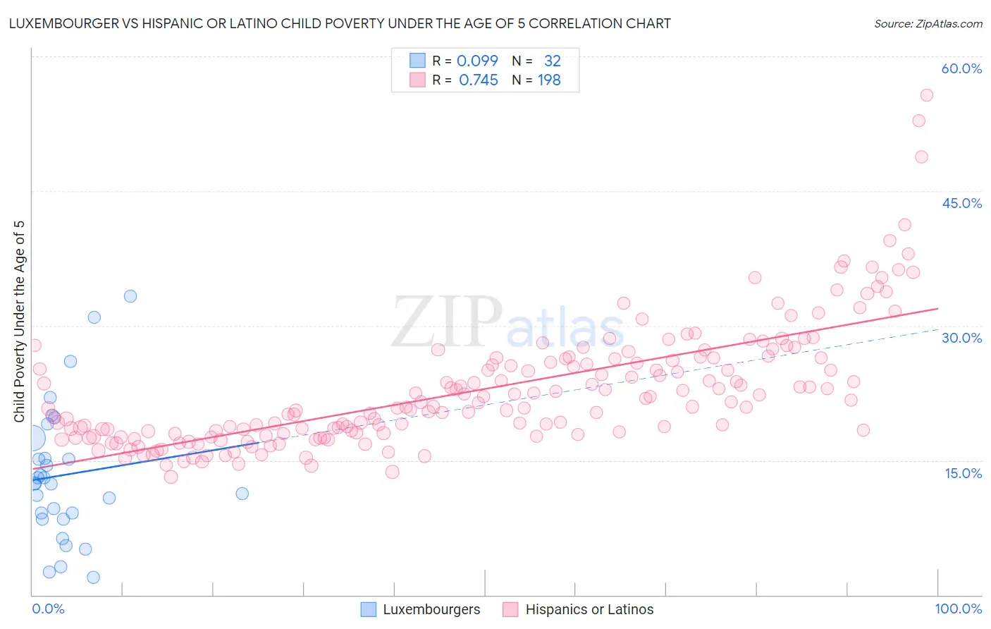 Luxembourger vs Hispanic or Latino Child Poverty Under the Age of 5