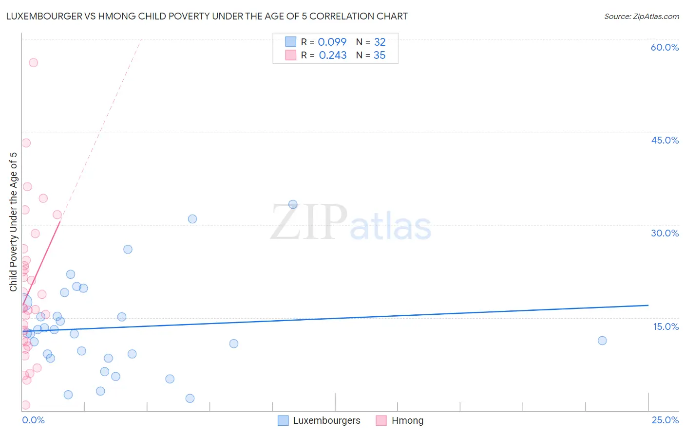 Luxembourger vs Hmong Child Poverty Under the Age of 5