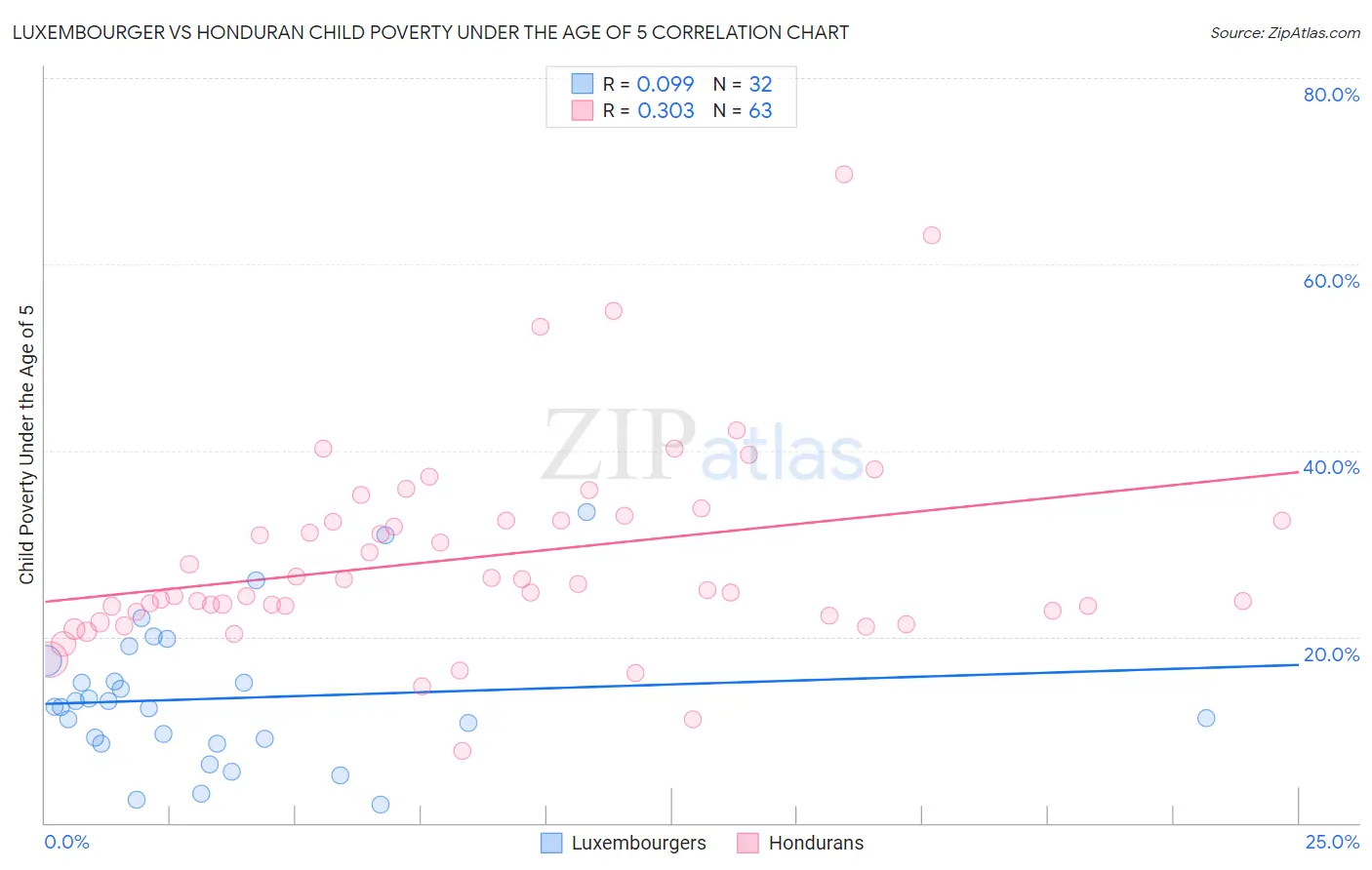 Luxembourger vs Honduran Child Poverty Under the Age of 5