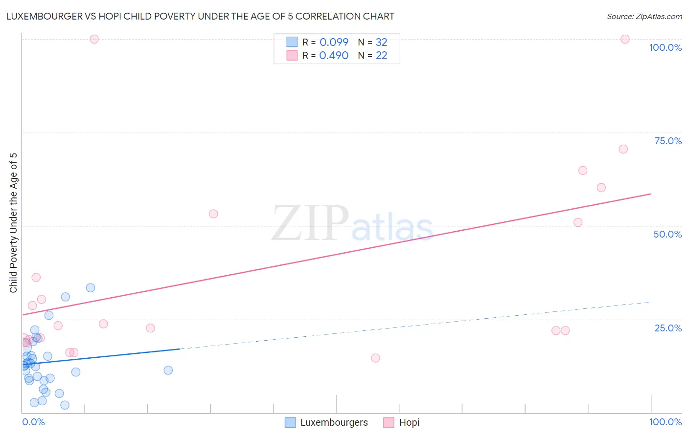Luxembourger vs Hopi Child Poverty Under the Age of 5