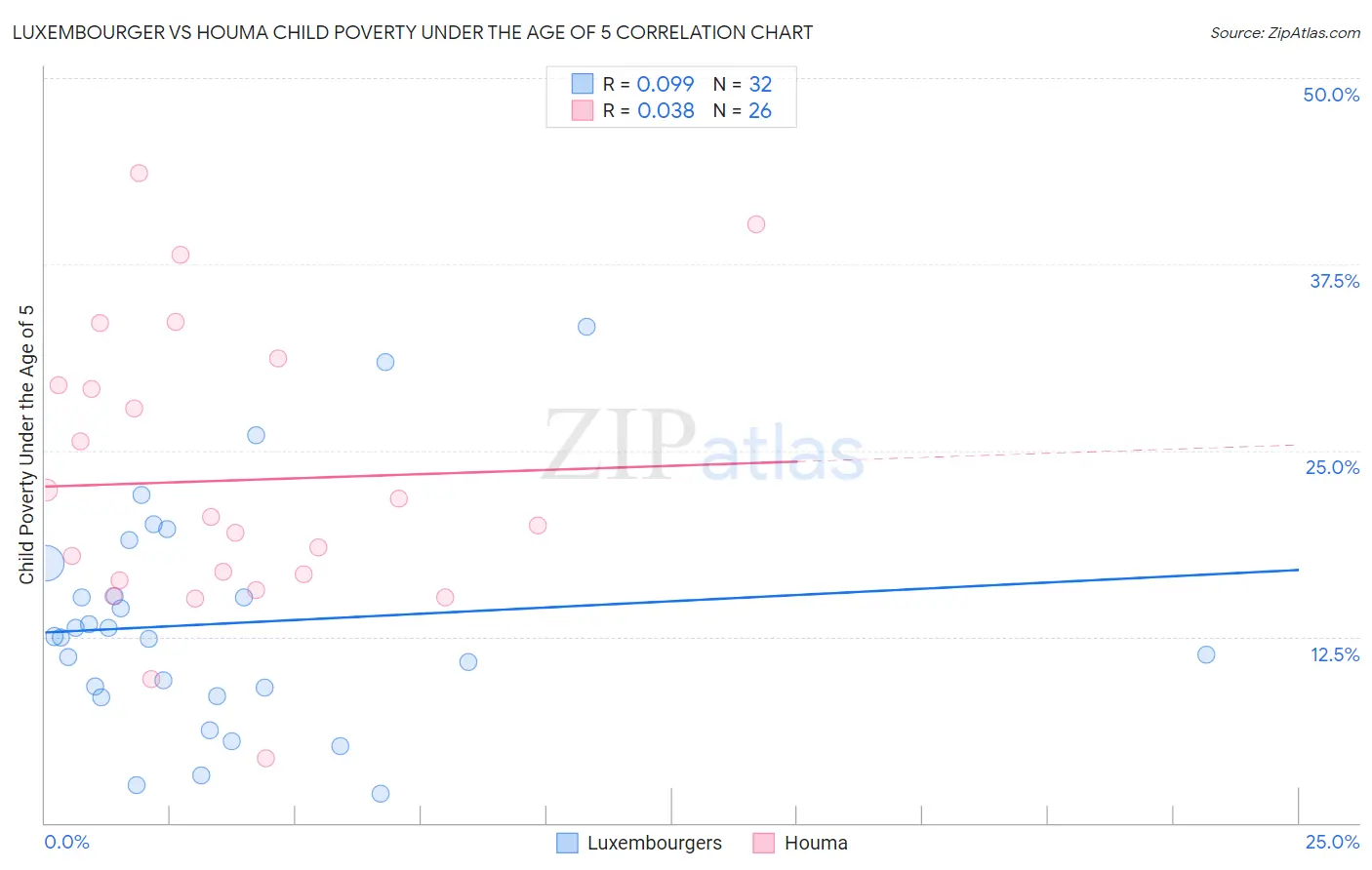 Luxembourger vs Houma Child Poverty Under the Age of 5