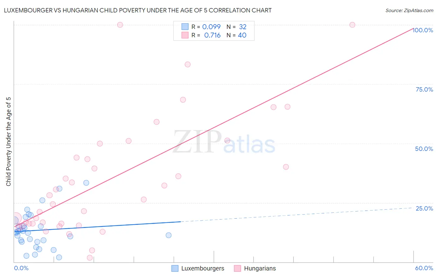 Luxembourger vs Hungarian Child Poverty Under the Age of 5