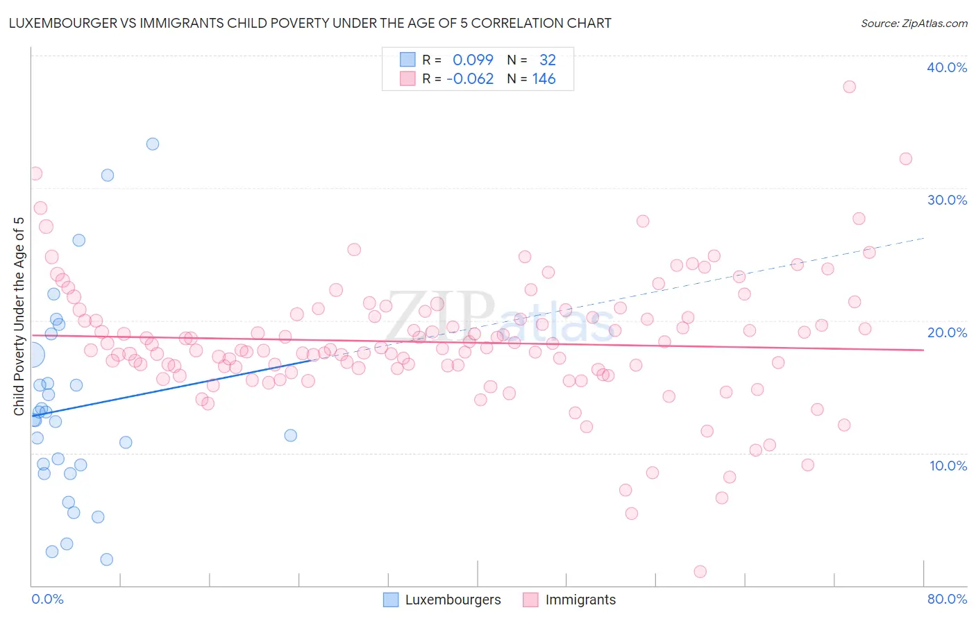 Luxembourger vs Immigrants Child Poverty Under the Age of 5