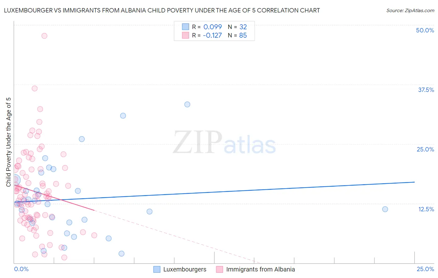 Luxembourger vs Immigrants from Albania Child Poverty Under the Age of 5