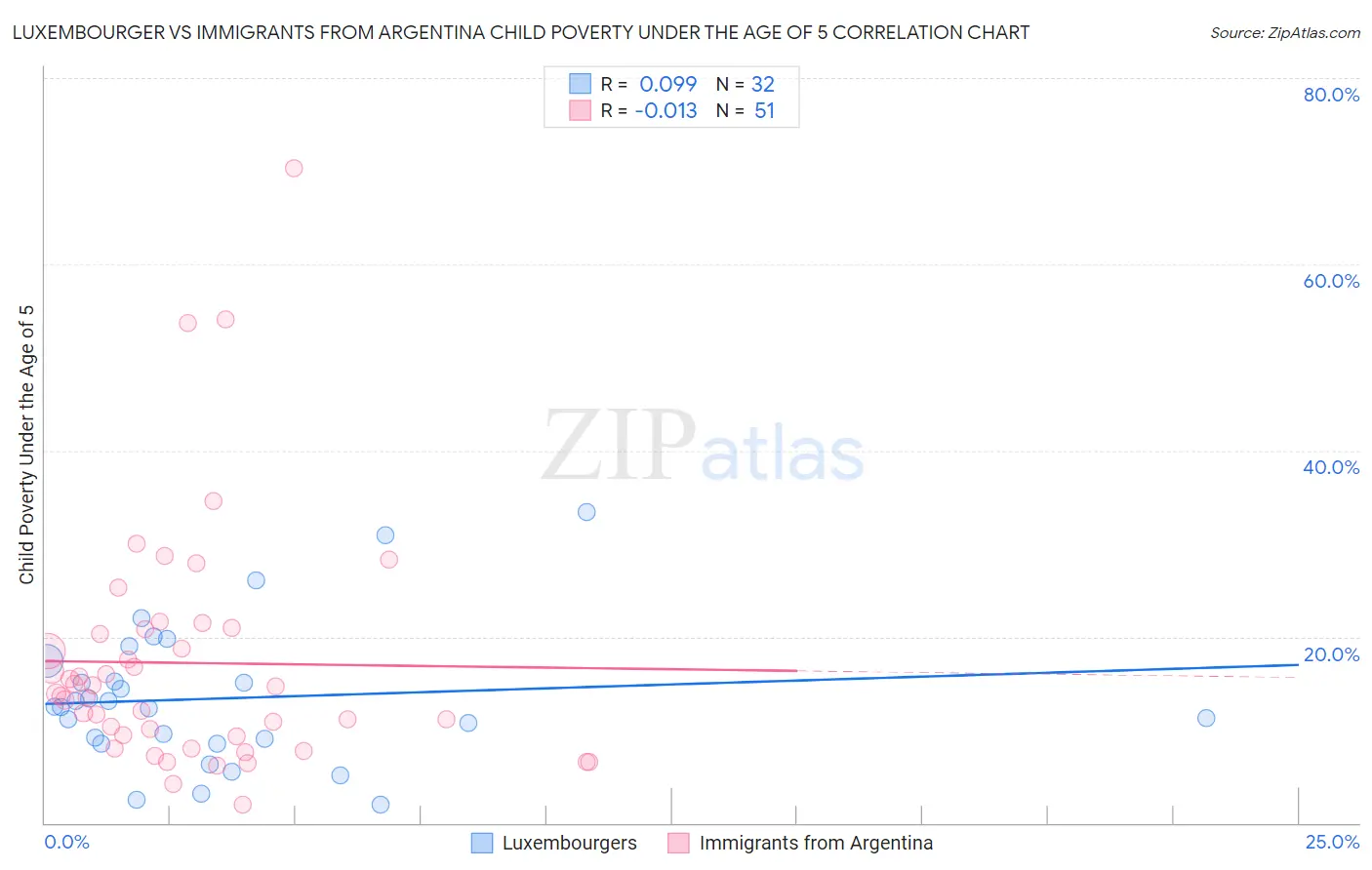 Luxembourger vs Immigrants from Argentina Child Poverty Under the Age of 5