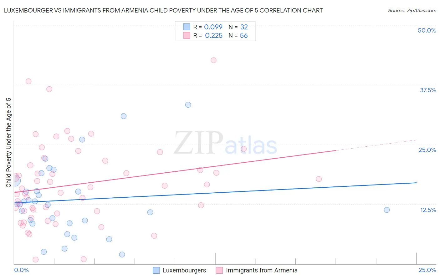 Luxembourger vs Immigrants from Armenia Child Poverty Under the Age of 5