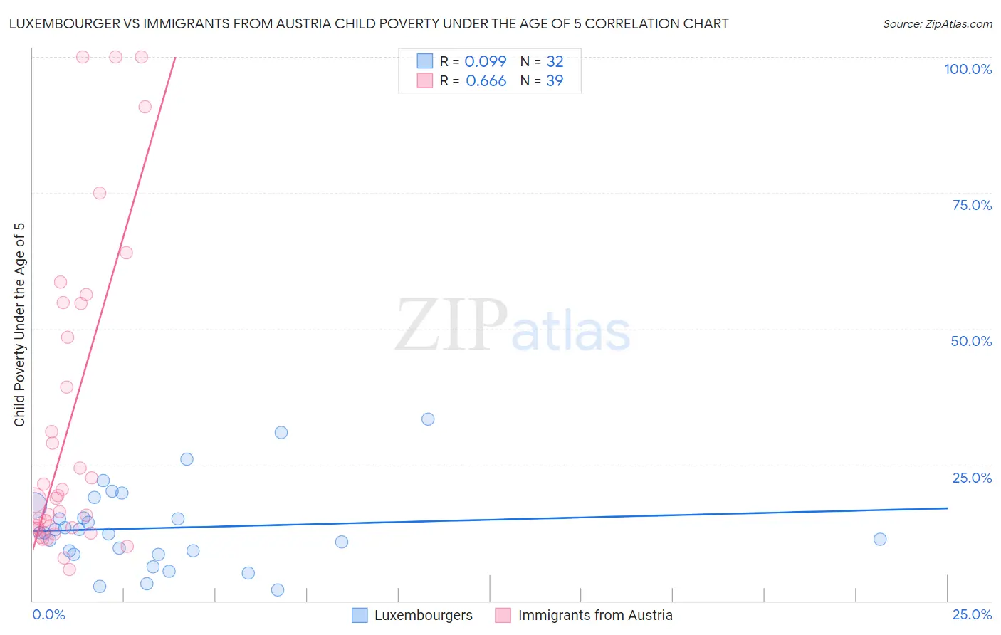 Luxembourger vs Immigrants from Austria Child Poverty Under the Age of 5