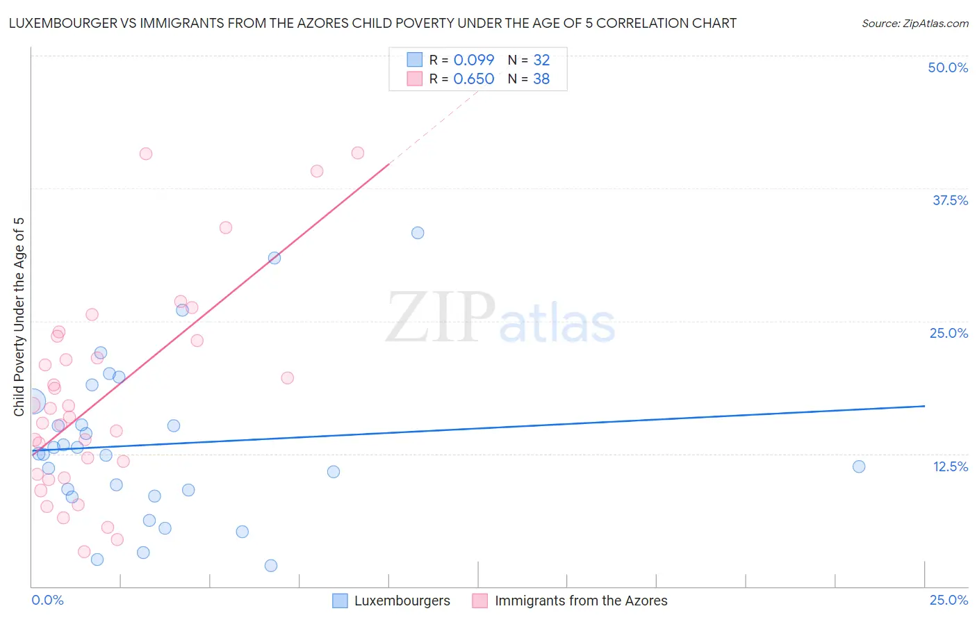 Luxembourger vs Immigrants from the Azores Child Poverty Under the Age of 5