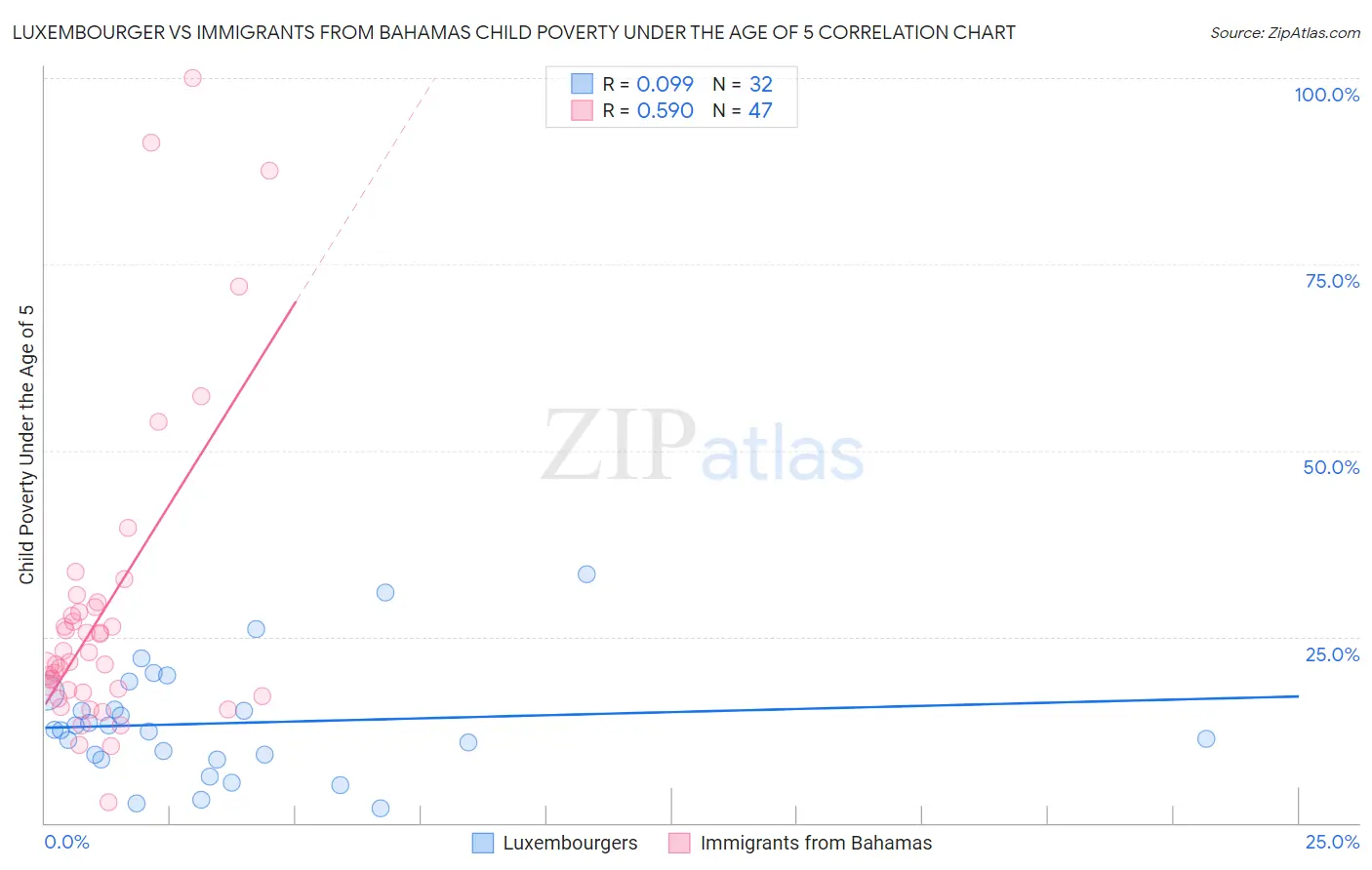 Luxembourger vs Immigrants from Bahamas Child Poverty Under the Age of 5