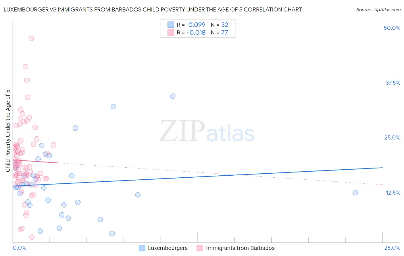 Luxembourger vs Immigrants from Barbados Child Poverty Under the Age of 5