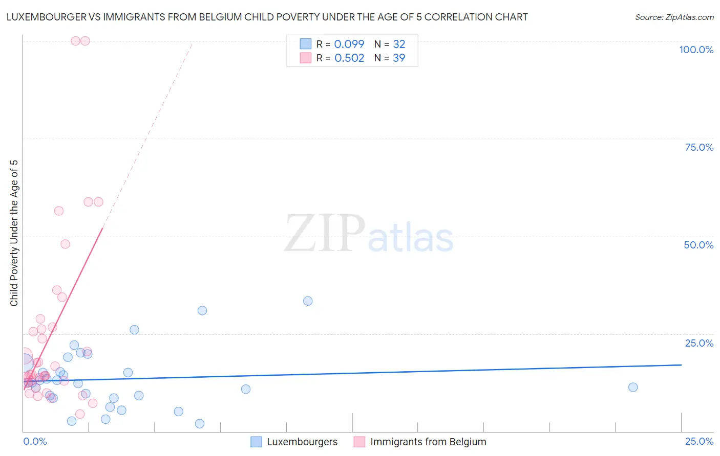 Luxembourger vs Immigrants from Belgium Child Poverty Under the Age of 5