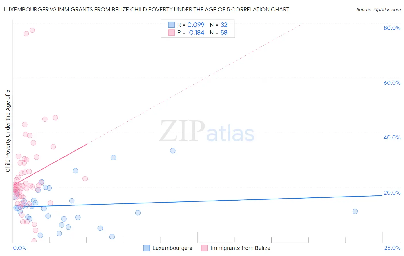 Luxembourger vs Immigrants from Belize Child Poverty Under the Age of 5