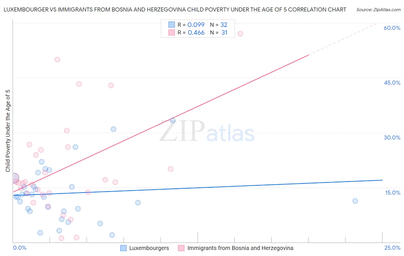 Luxembourger vs Immigrants from Bosnia and Herzegovina Child Poverty Under the Age of 5
