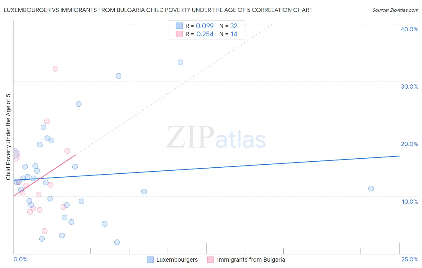 Luxembourger vs Immigrants from Bulgaria Child Poverty Under the Age of 5