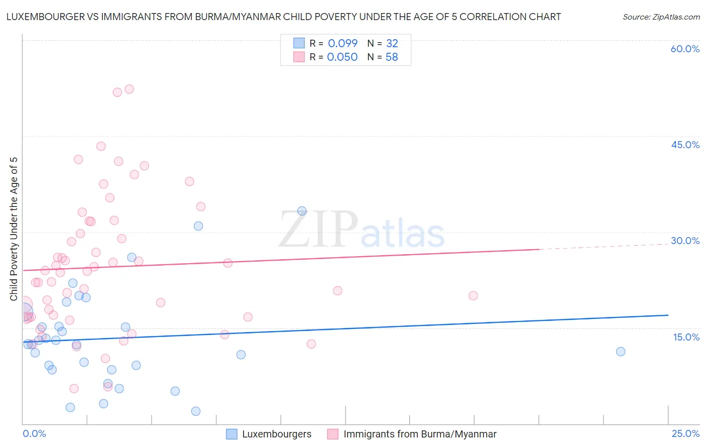 Luxembourger vs Immigrants from Burma/Myanmar Child Poverty Under the Age of 5