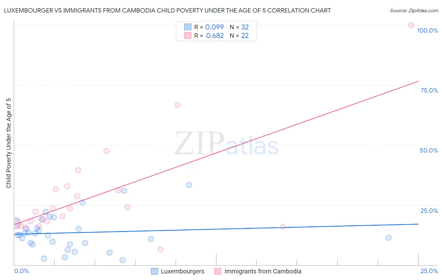 Luxembourger vs Immigrants from Cambodia Child Poverty Under the Age of 5