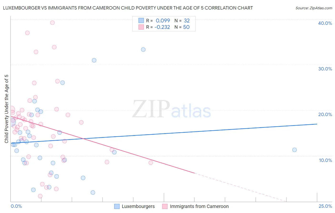 Luxembourger vs Immigrants from Cameroon Child Poverty Under the Age of 5