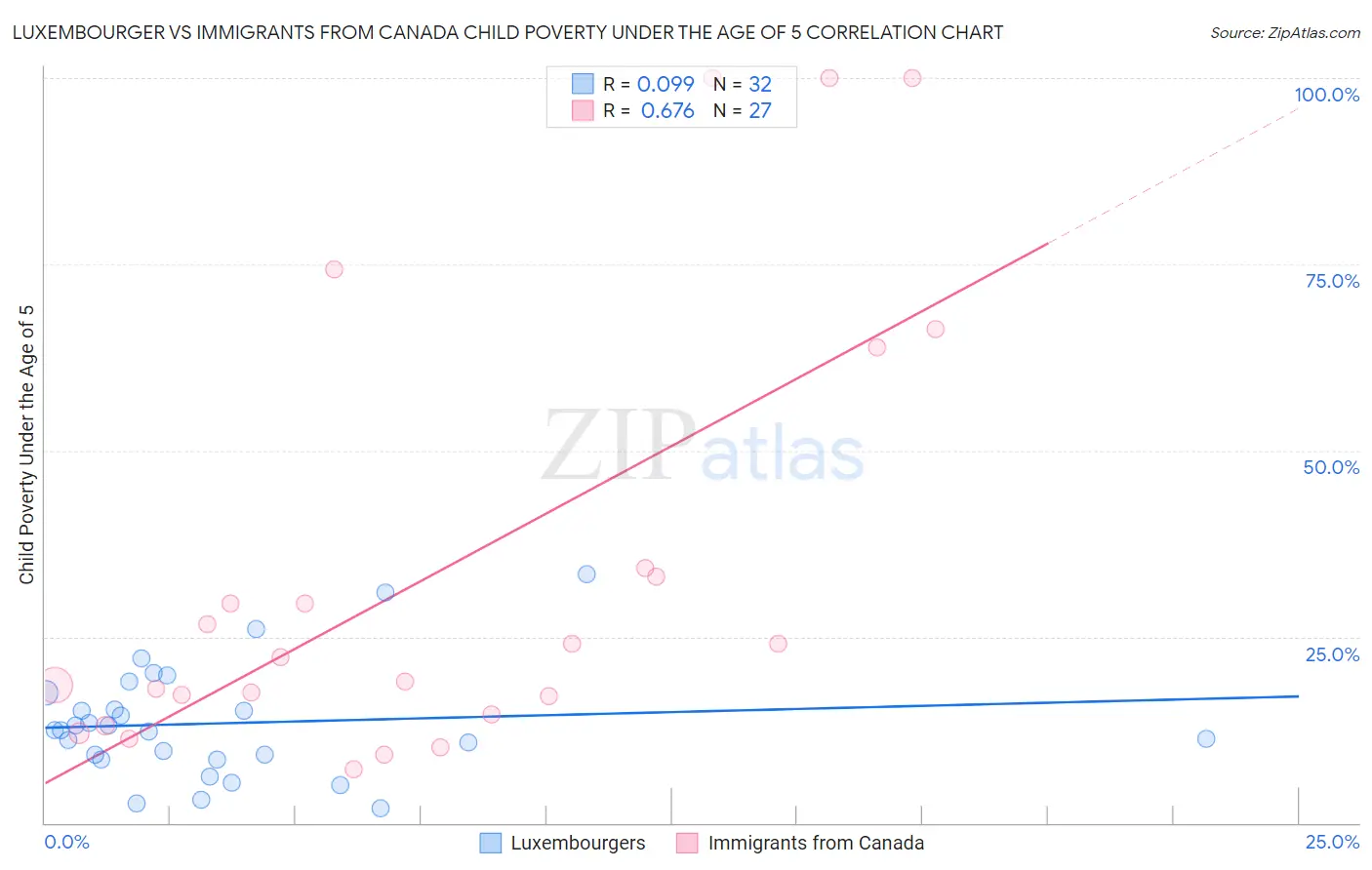 Luxembourger vs Immigrants from Canada Child Poverty Under the Age of 5
